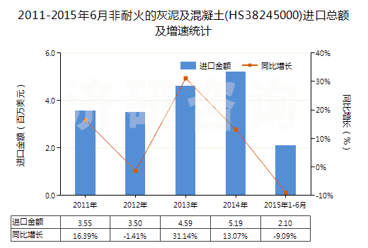 2011-2015年6月非耐火的灰泥及混凝土(HS38245000)進(jìn)口總額及增速統(tǒng)計
